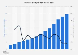 Analyzing PayPal's Revenue Growth