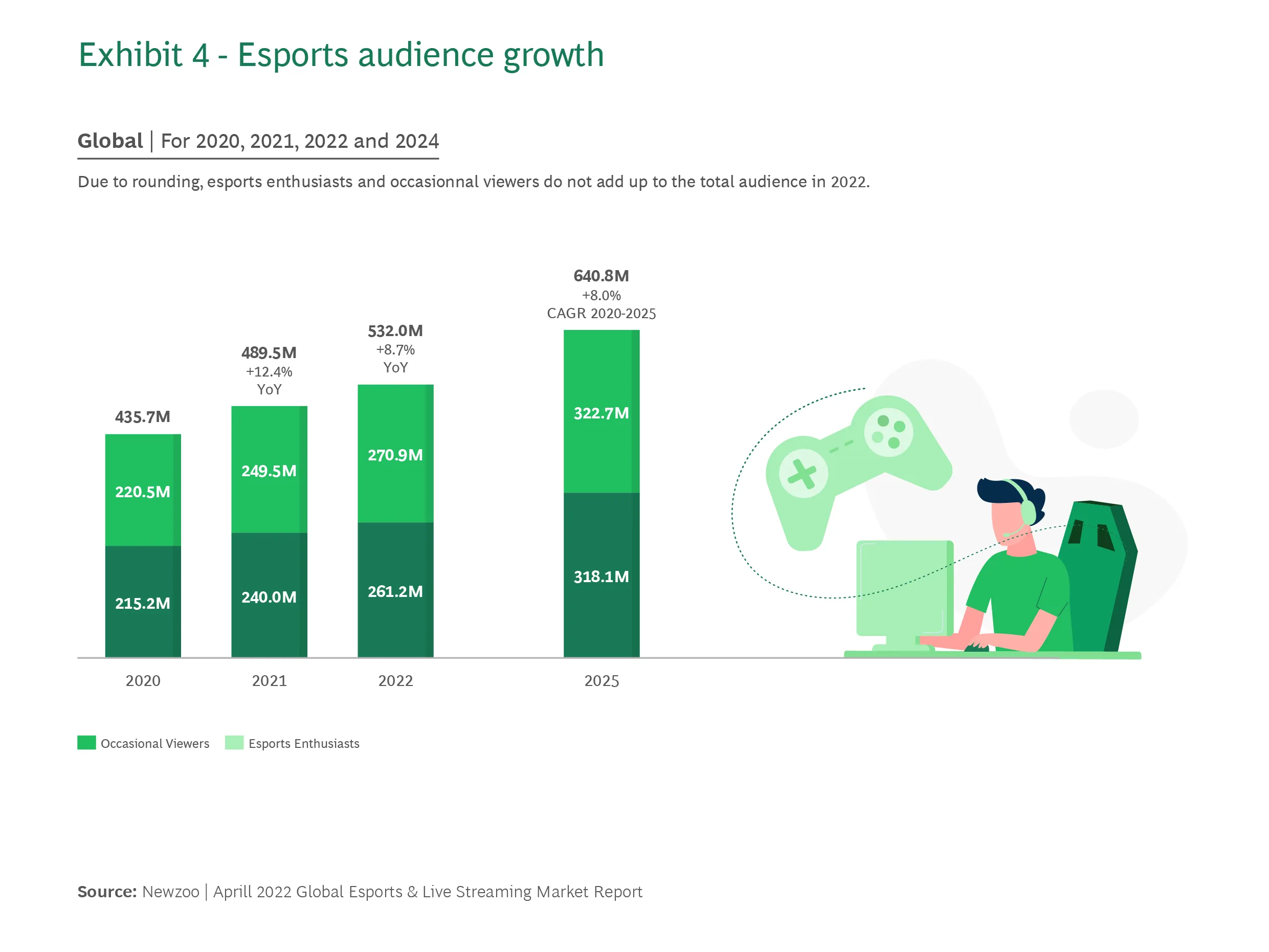 Factors Contributing to the Rise in Esports Viewership