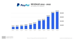 Financial Overview of PayPal