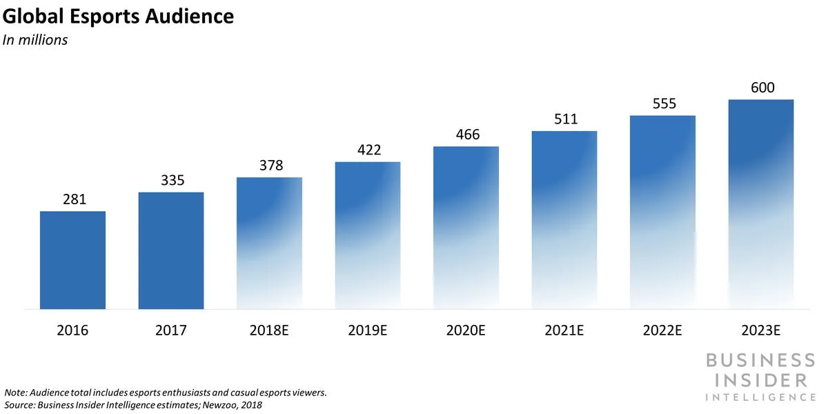 History of Esports Viewership