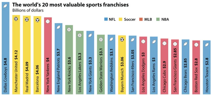 The Evolution of Athlete Salaries