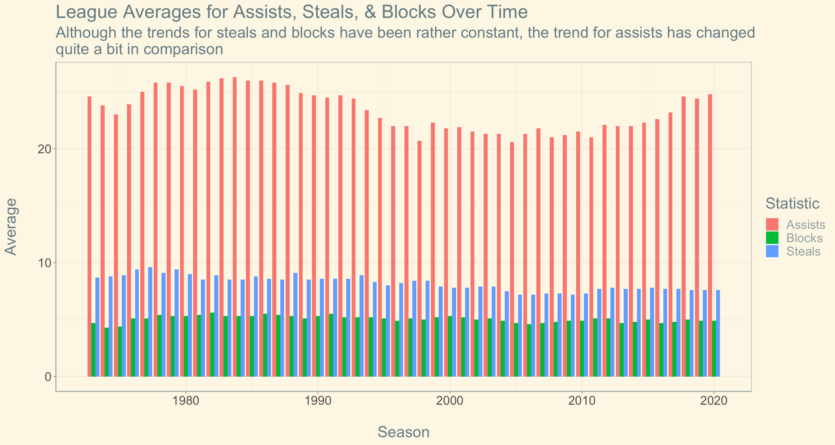 The Evolution of Basketball Statistics