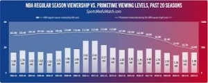 The Evolution of NBA Viewership